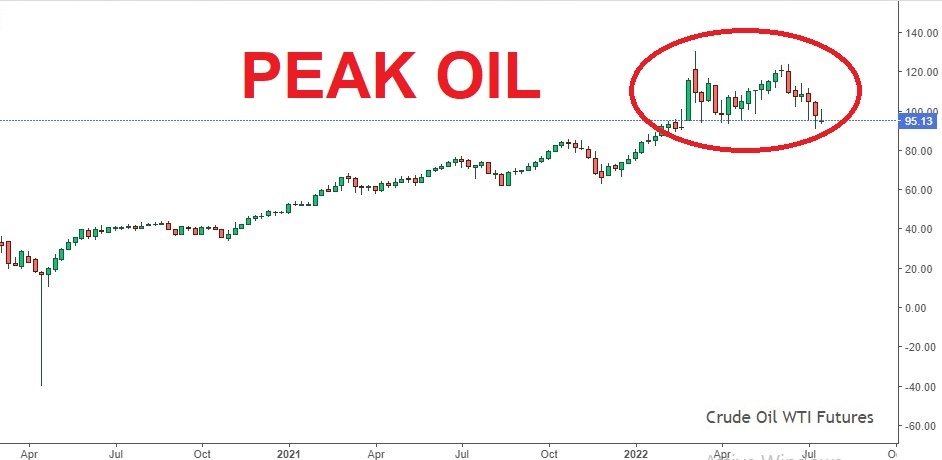 Grafico picco prezzo del petrolio