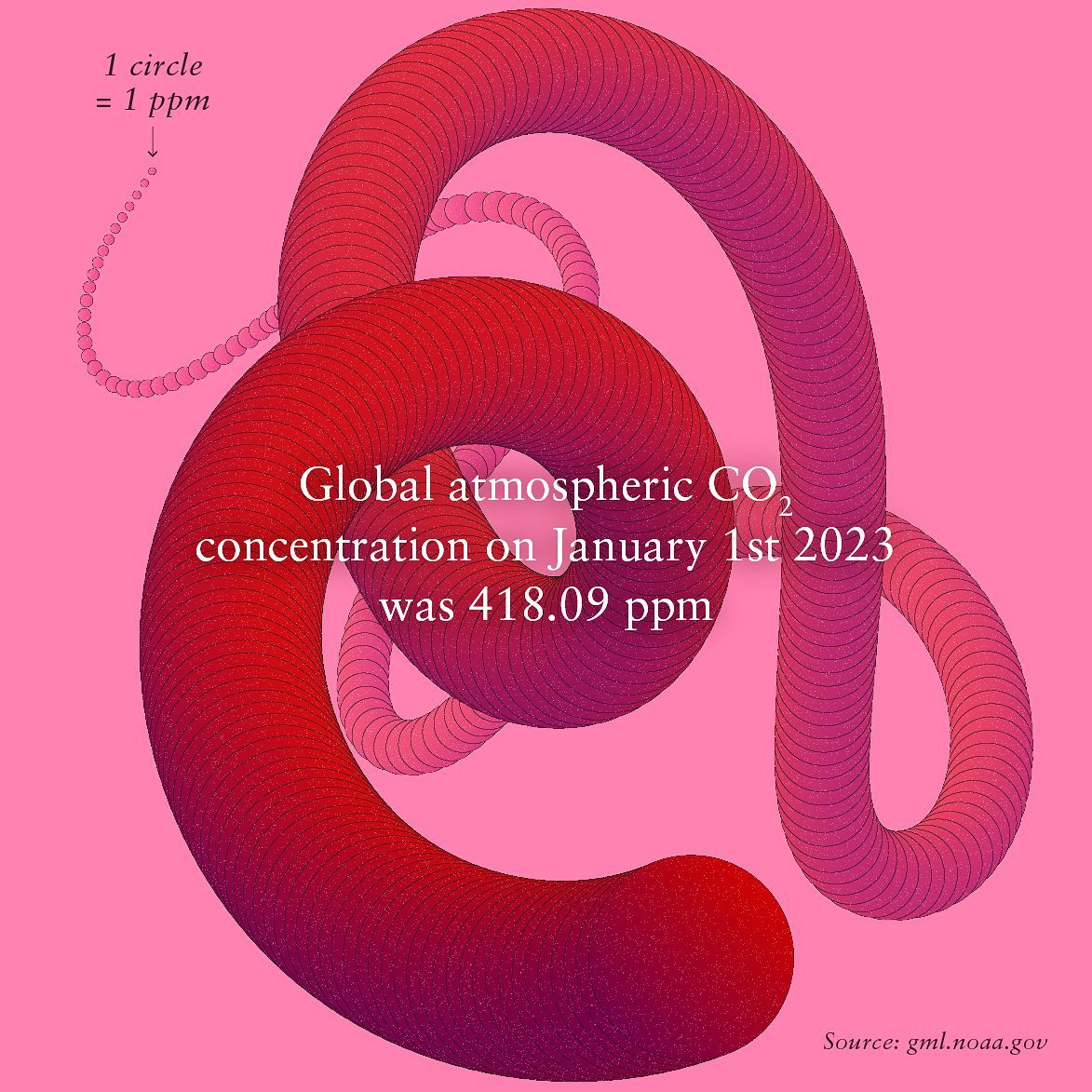 Rappresentazione grafica della CO2 in atmosfera