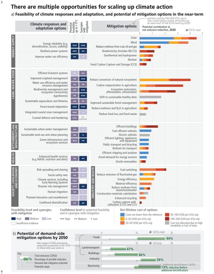 Infografica dell'IPCC sulle soluzioni per affrontare la crisi climatica