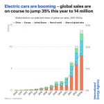 L'inarrestabile crescita di vendita delle auto elettriche