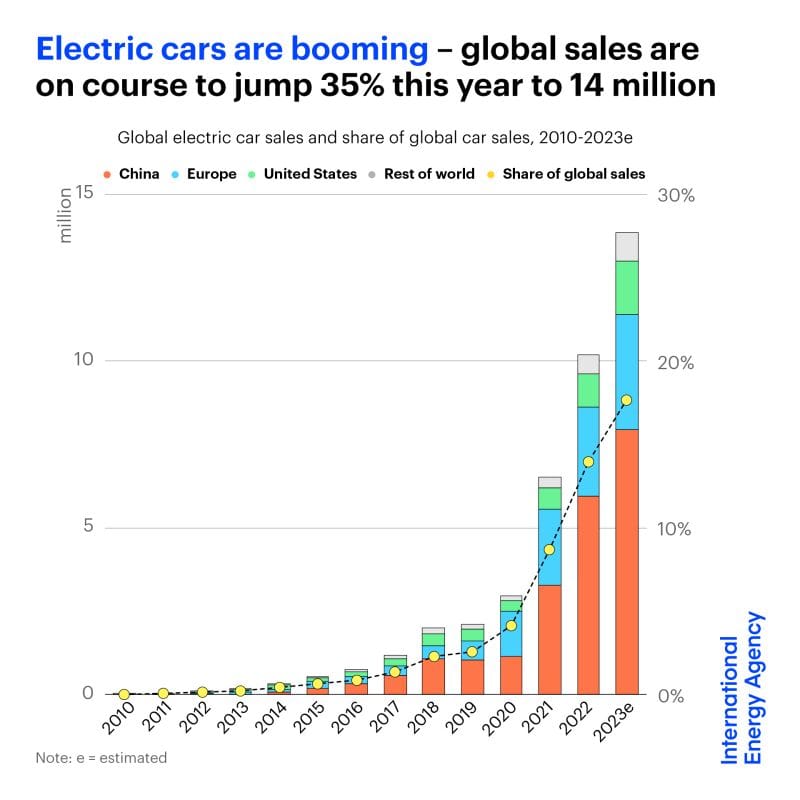 L'inarrestabile crescita di vendita delle auto elettriche
